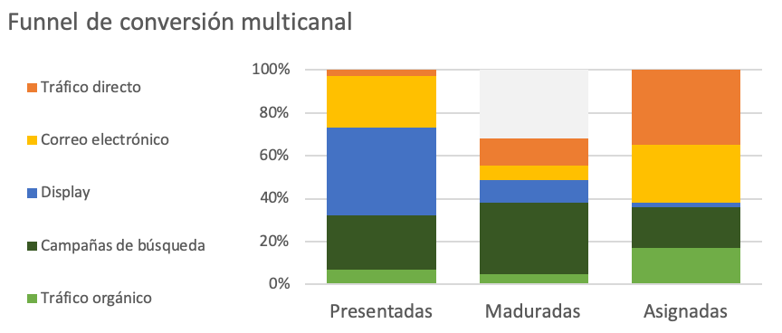 Funnel de conversión multicanal