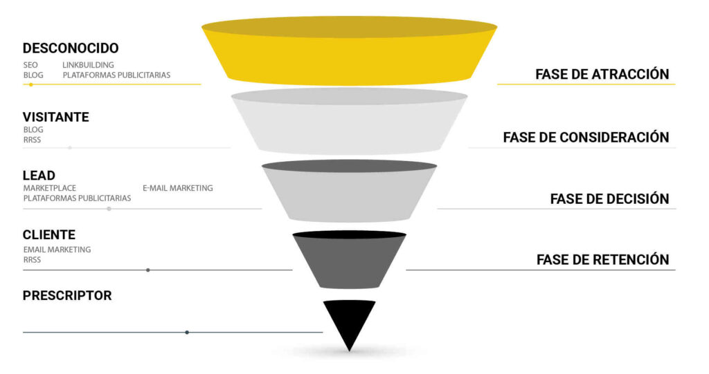 Proceso de conversión