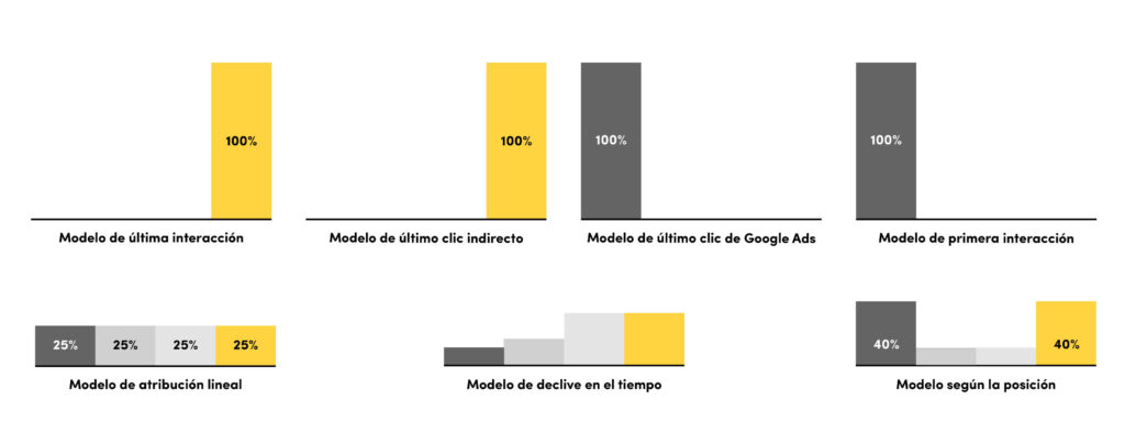 Tipologías de modelos de atribución