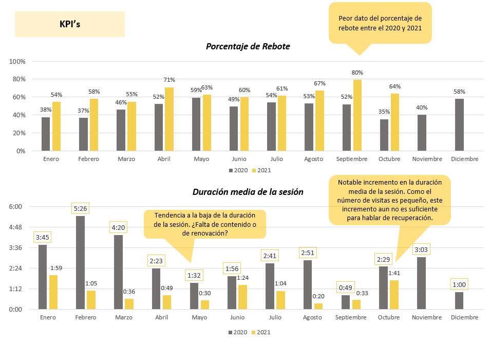 KPI's: Porcentaje de rebote y Duración media de la sesión.