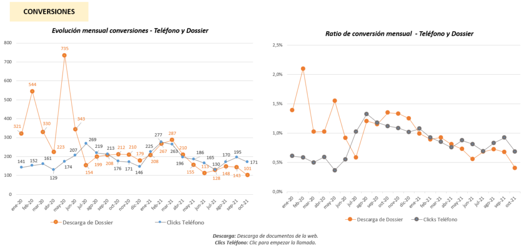 KPI's: Conversiones.