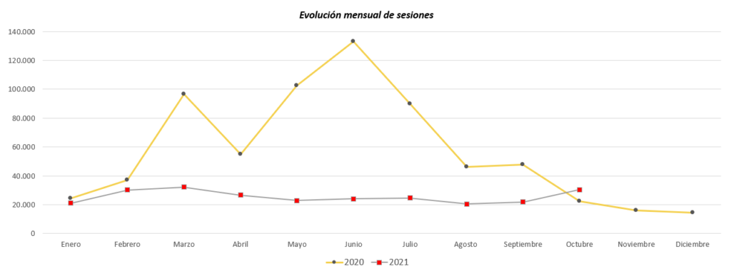 KPI's: Sesiones.