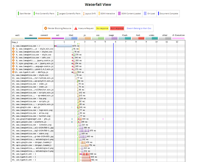 Resultados Test Velocidad Web