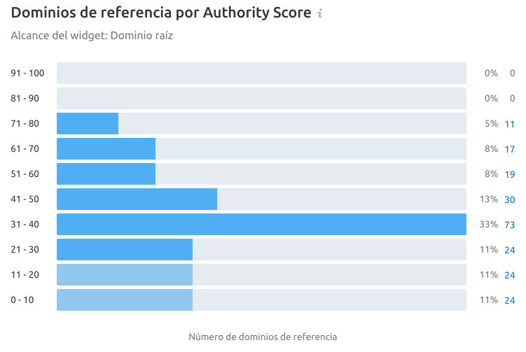 Dominios de referencia competidores